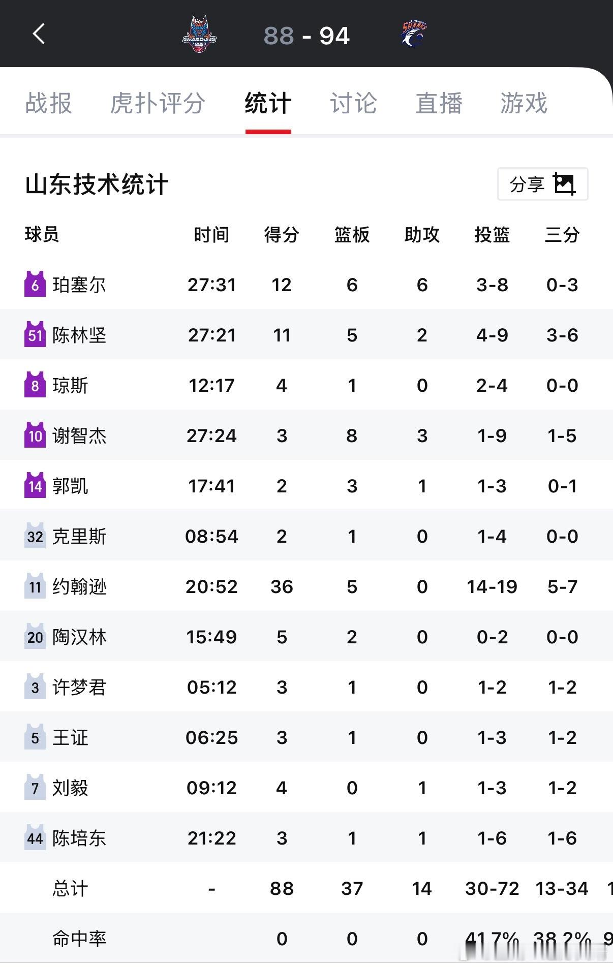 cba联赛 啊？克里斯今天2分1篮板？这是老虎装猫呢啊？CBA