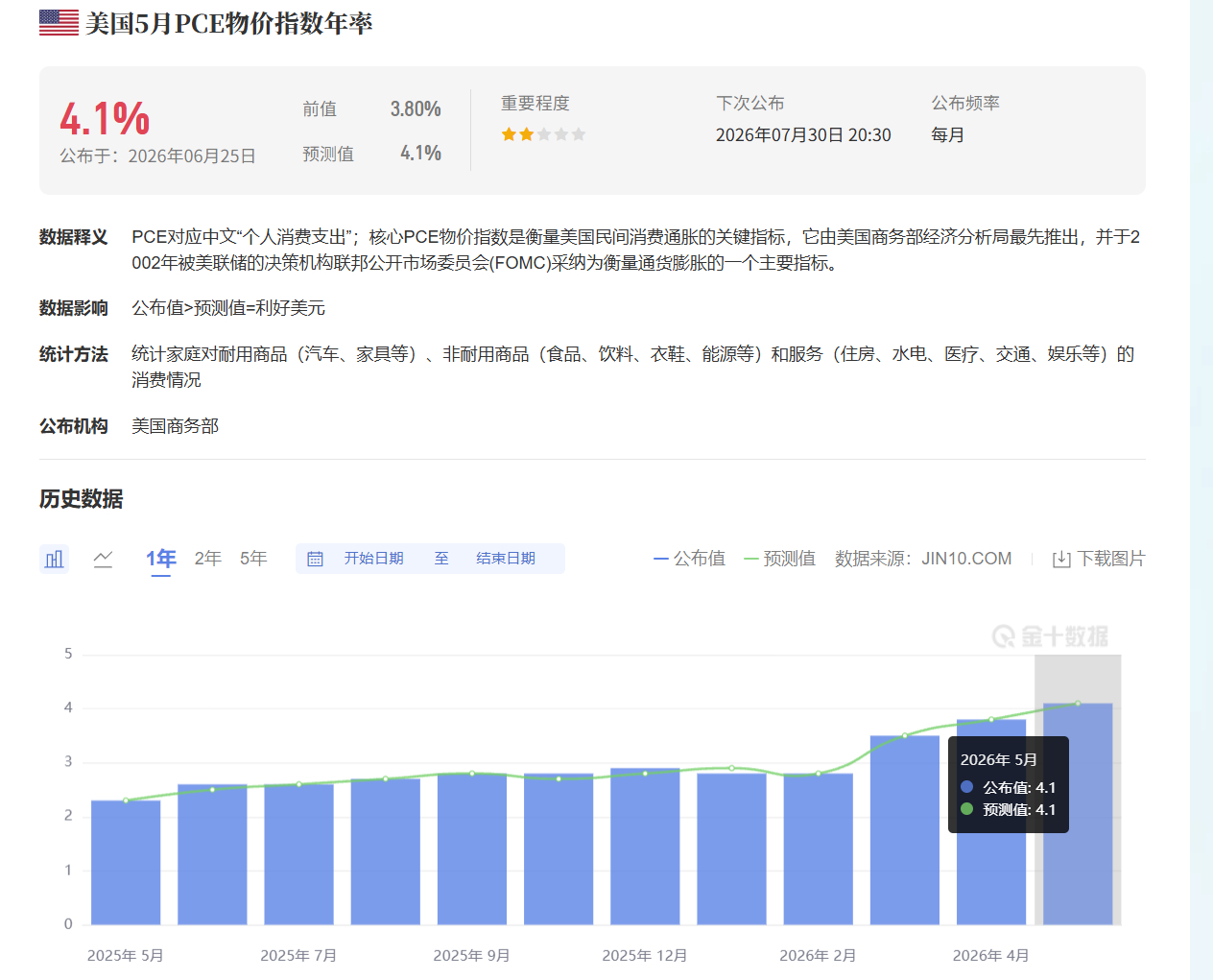 美国5月PCE年增4.1%创3年新高，联储加息预期升温美国商务部25日公布多项关