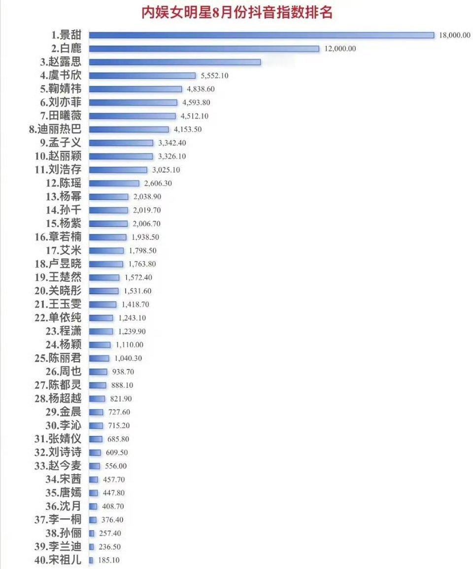 内娱女明星8月份抖指排名前三名:景甜 白鹿 赵露思 ​​​