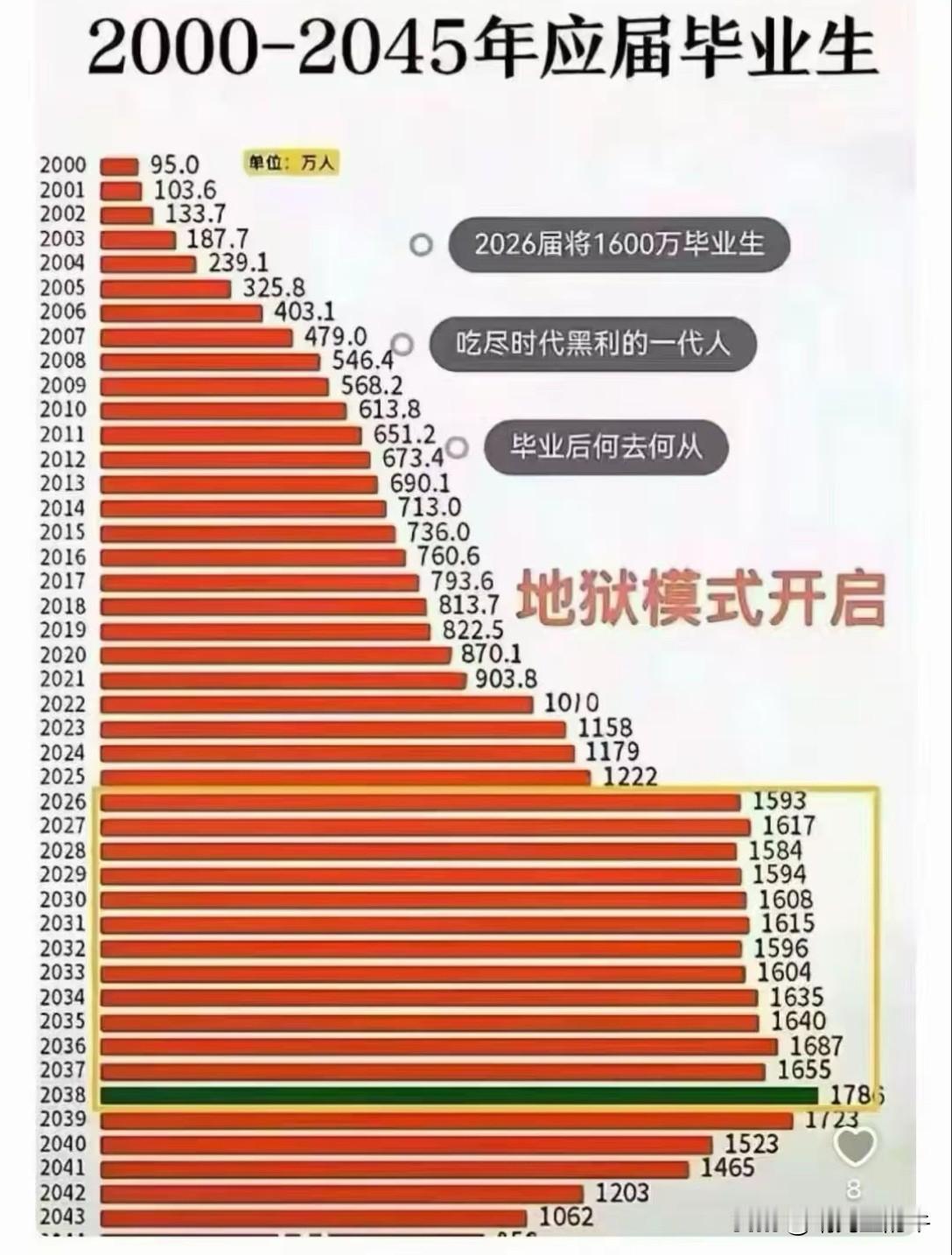 来，各位家长朋友看过来！
2000年～2045年每年的应届毕业生，
其中还不包括