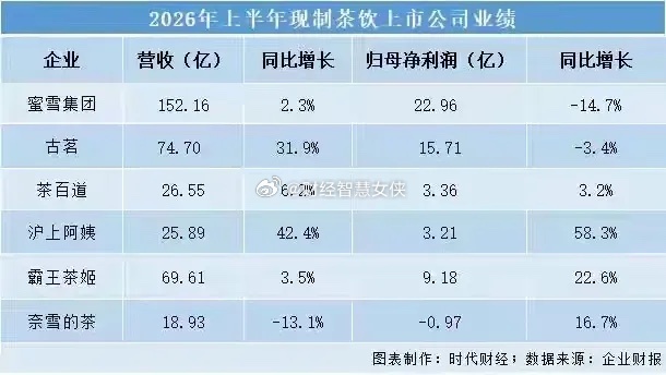 现在大街上真的到处都是奶茶店了。客观上茶饮店也抢走了饮料市场很大一块份额。而且茶