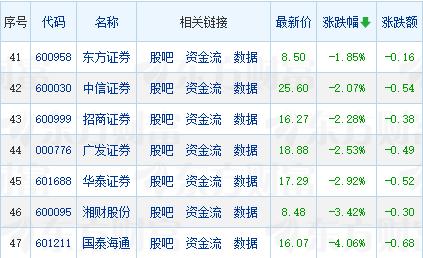 头部券商股扎堆下跌的罪魁祸首是谁？头部券商股五虎上将国泰海通、华泰证券、广发证券