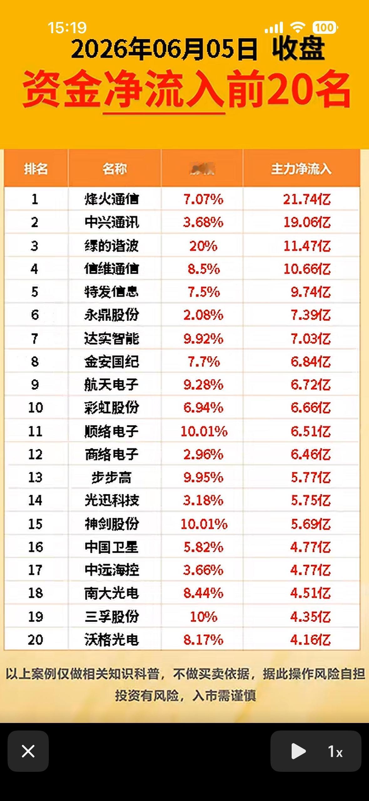 2026年6月5日，资金净流入前20名股票排行榜！📈💰

2026年6月5日