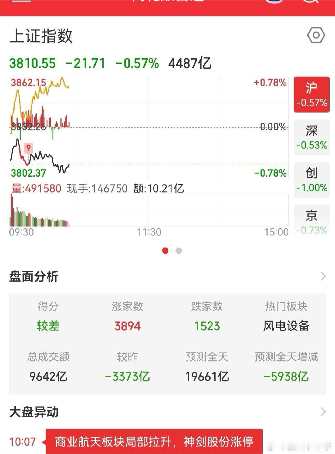 之前是指数一直涨到4258，但是除了科技百分之90的股票都下跌，现在是指数天天跌