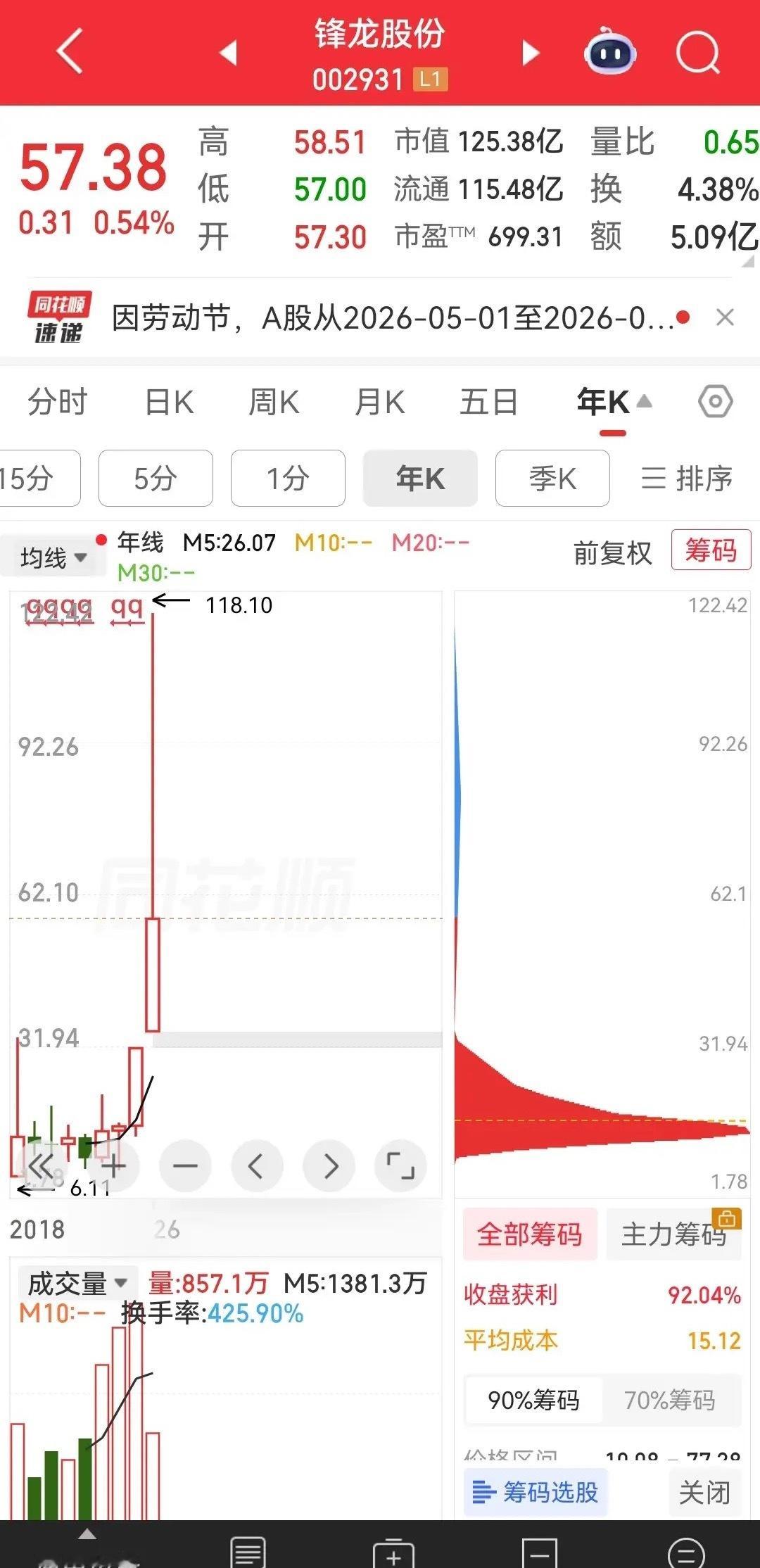 可谓是骇人听闻，锋龙股份股价腰斩！然而散户抄底的增长速度，却是翻倍再翻倍，话说锋