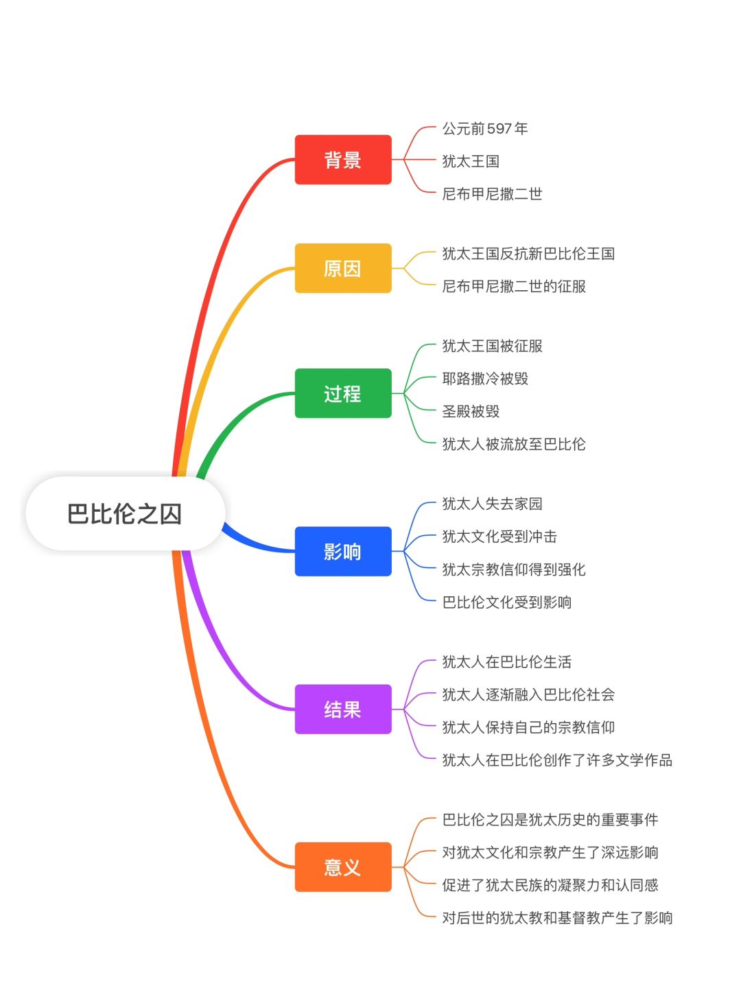 历史名词解释：巴比伦之囚