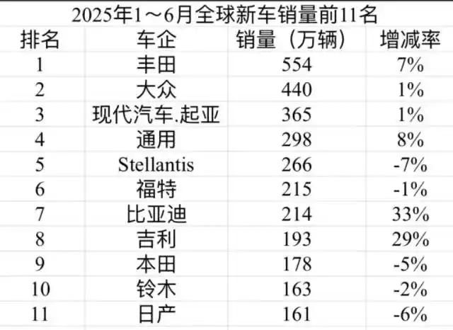 这就是本田、日产不得不接受的事实！今年上半年，比亚迪、吉利年中销量首次超过本田、
