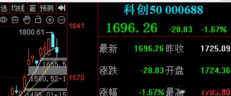 这两天两根大阴线，上下140个点振幅，估计吧所有股民都砸晕了 ，砸的昏头转向怀疑