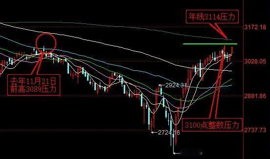 【3月18日收评：大盘继续上行将面临前高3089点、整数关口3100点和年线31