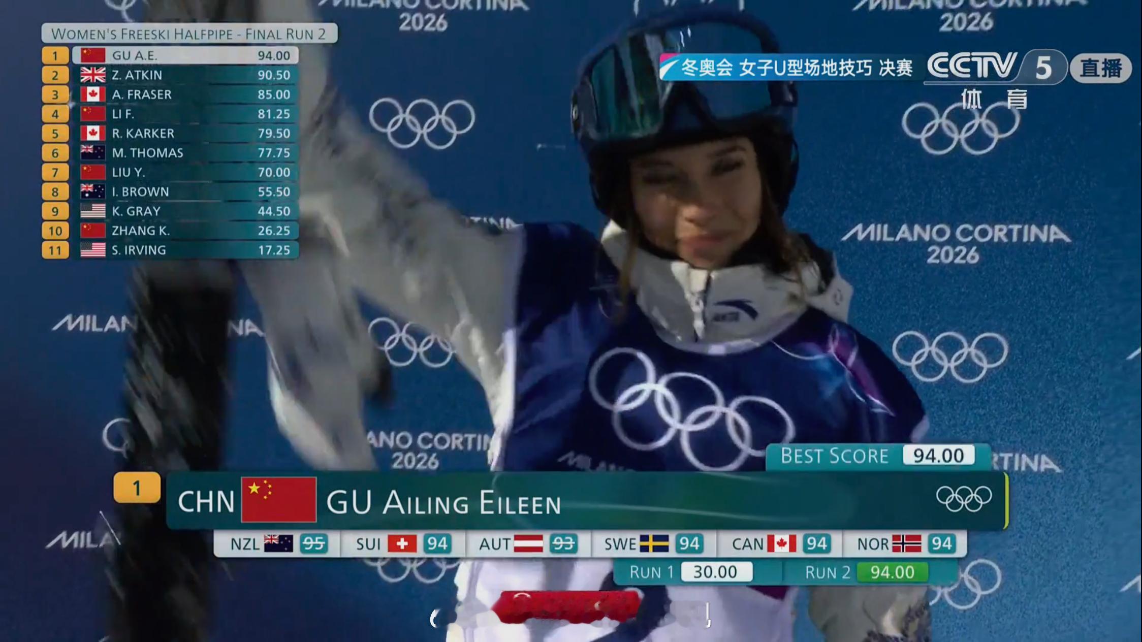 谷爱凌第二滑直接来到了全场最高分 94！！女子U型场地决赛