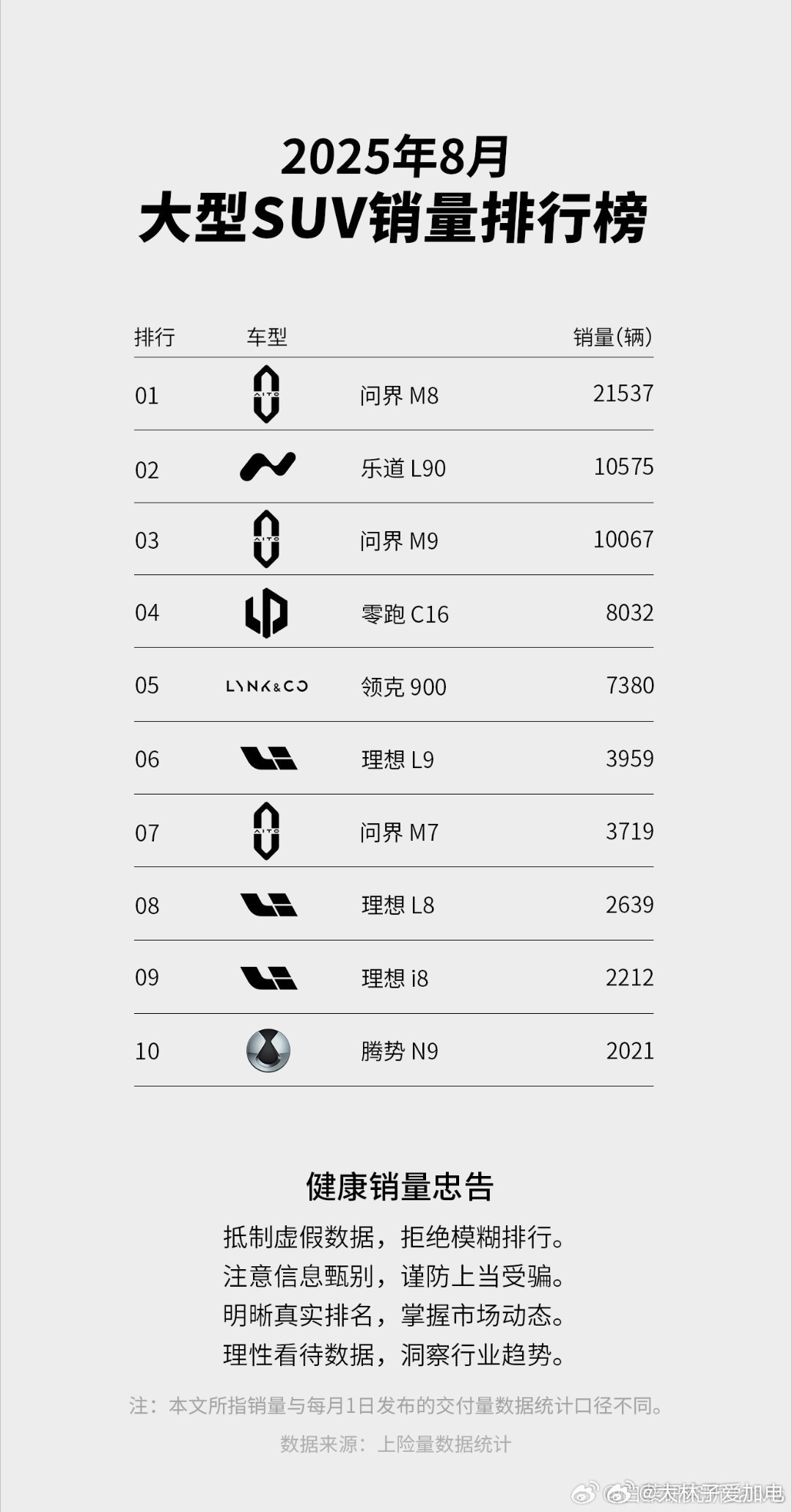 八月，L90交付量排名第二！据说，现在还没交付完第一天的锁单[费解]友商应该在1