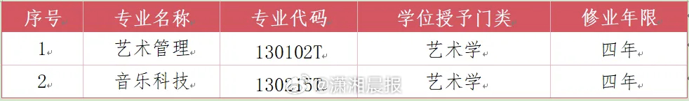 【#武汉音乐学院增设音乐科技专业#】#湖北一高校增设音乐科技专业# 日前，教育部