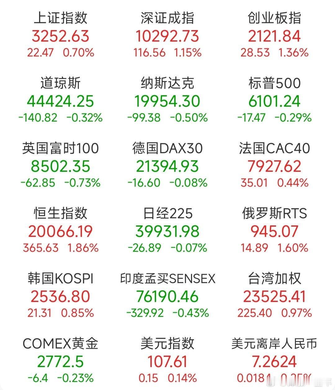 前一交易日，全球主要市场指数情况  