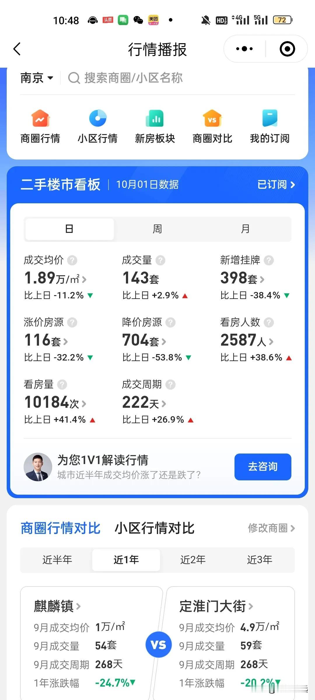 国庆首日，南京二手房成交均价大幅下跌，但成交量有所增长，成交143套，看房量猛增