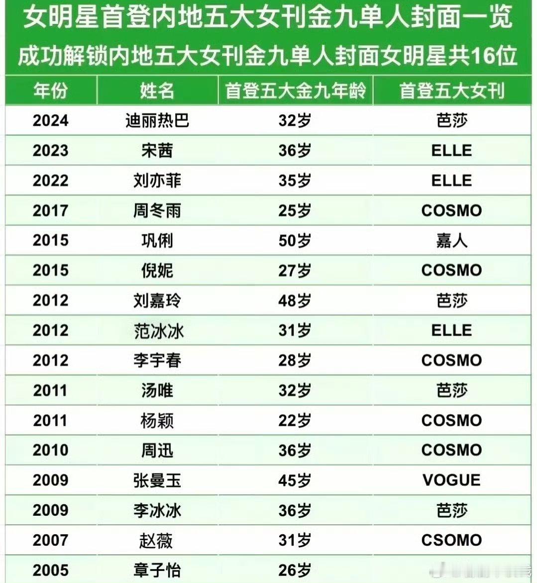 Angelababy登金九的时候年龄竟然那么小相当于现在的00🌸 好厉害 ​ 
