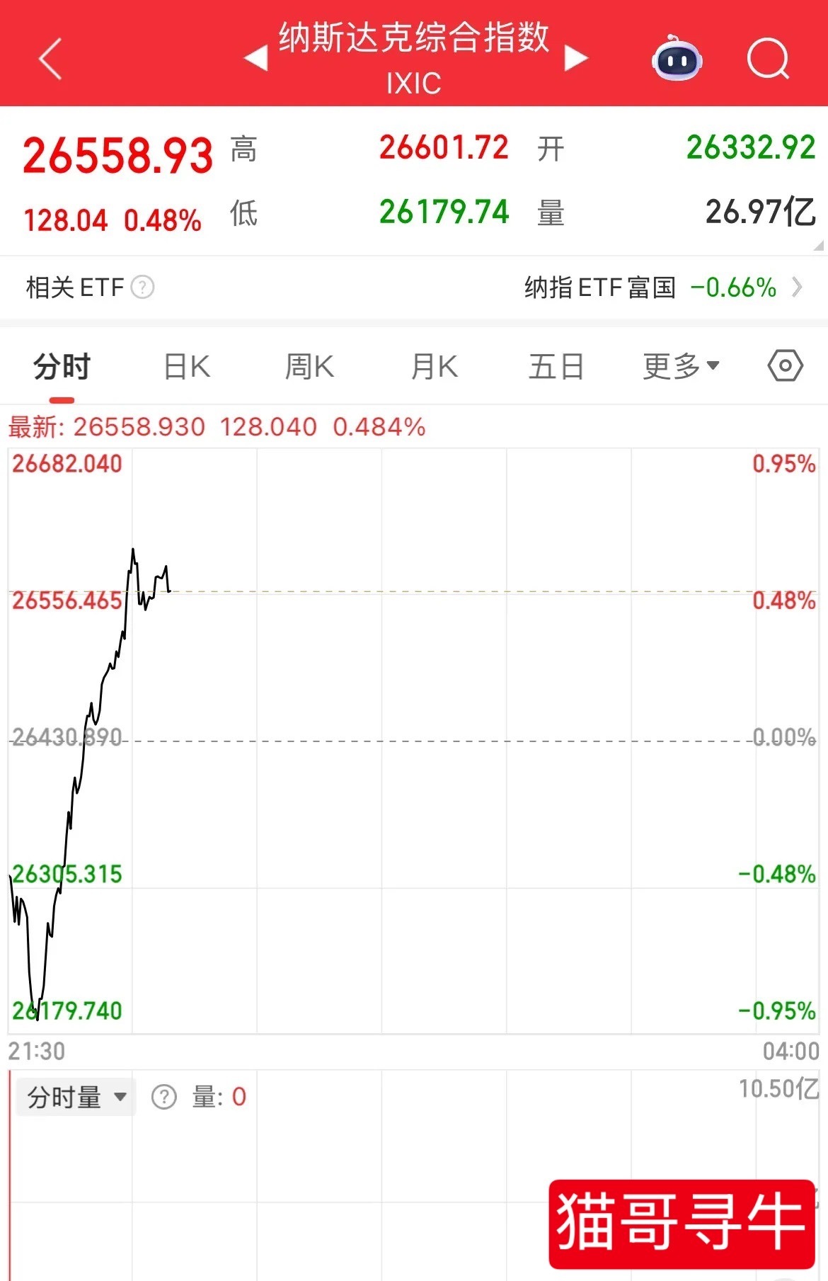 A50、美股纷纷直线拉升！原油期货直线跳水！发生什么了？就在刚刚，A50持续直线