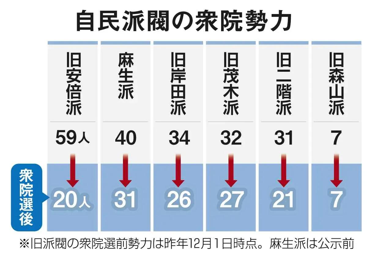 自民党派系大洗牌：麻生派崛起，安倍派大幅缩水

在27日举行的众议院选举中，日本