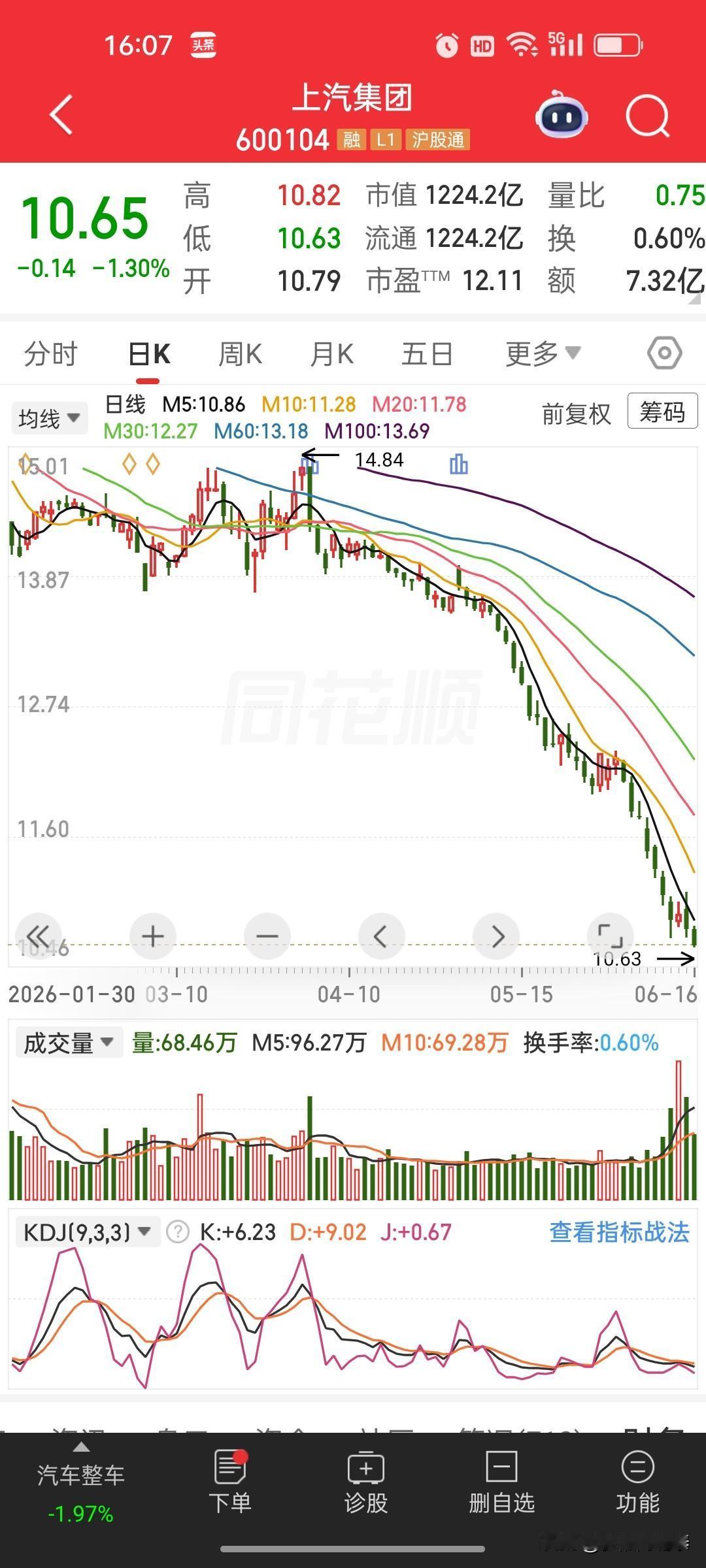 刚收到股友私信，劝我割掉深套20%的上汽集团，全仓去追当前大涨的金安国纪，说那边