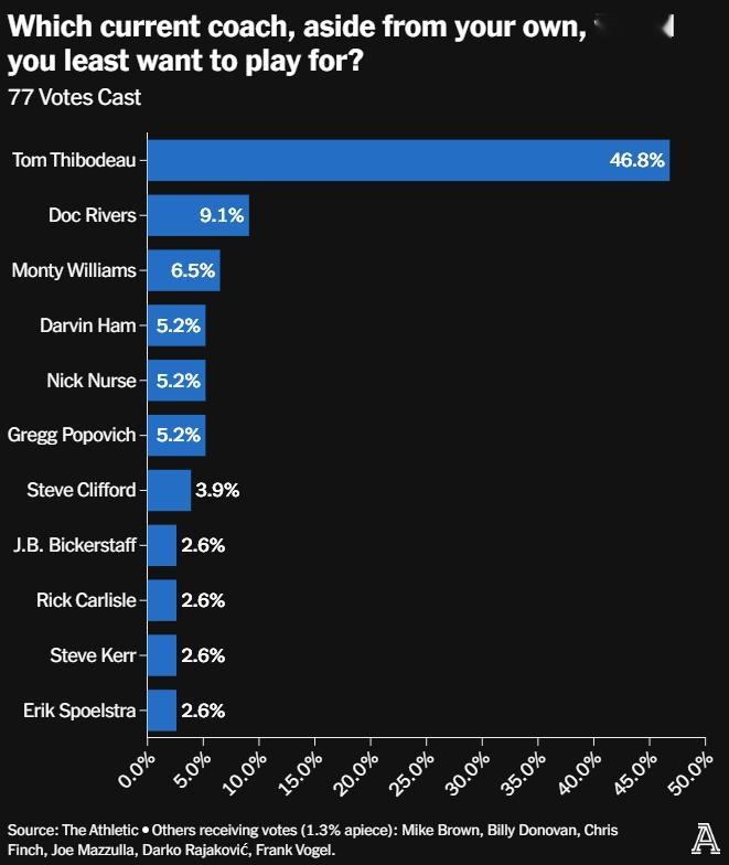 美媒The Athletic近期进行了球员匿名投票采访，就诸多问题邀请了142名