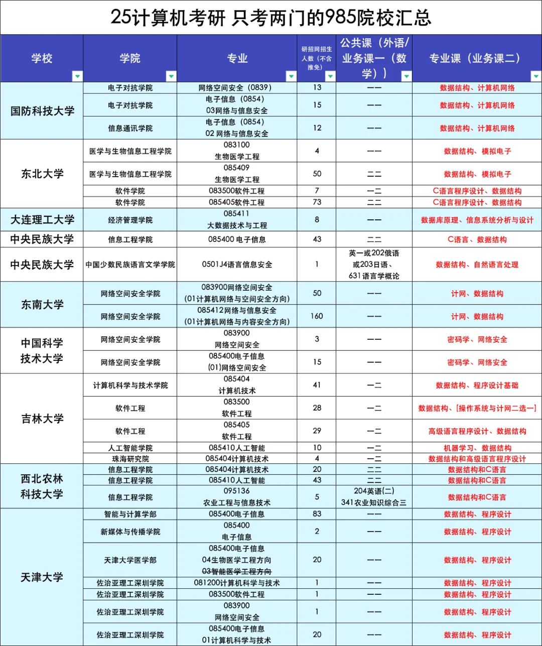 计算机考研！考两门的985院校共有18所！