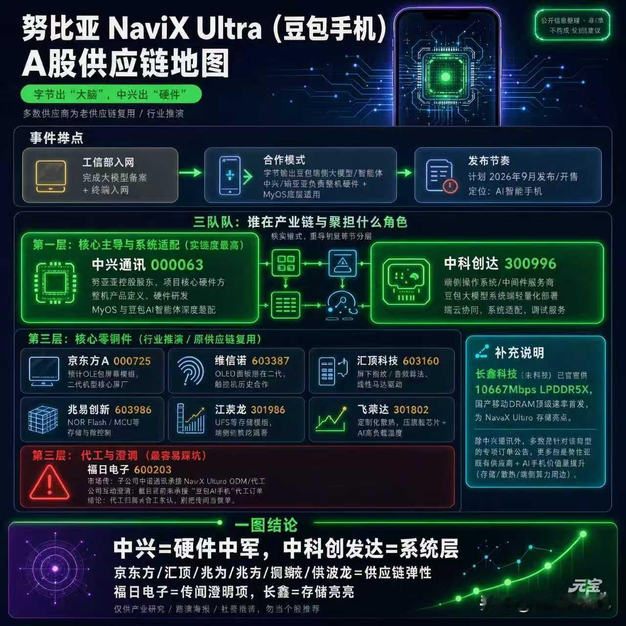 努比亚NaviXUltra(豆包手机)
A股供应链地图
公开信息整理·非单【不构