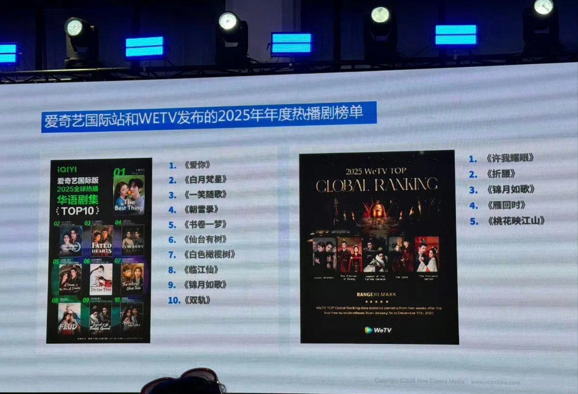 张凌赫爱你登上爱奇艺国际站2025年年度热度剧榜单top1，wetv第一是赵露思