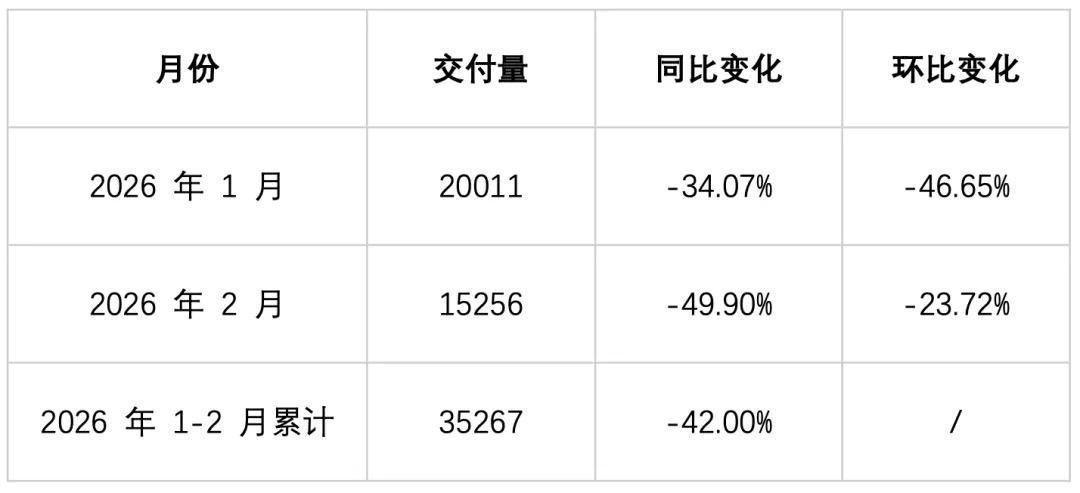 说小鹏汽车开年销量遭遇滑铁卢，结果被投诉。害，难道销量下滑是假的？小鹏 结果平台