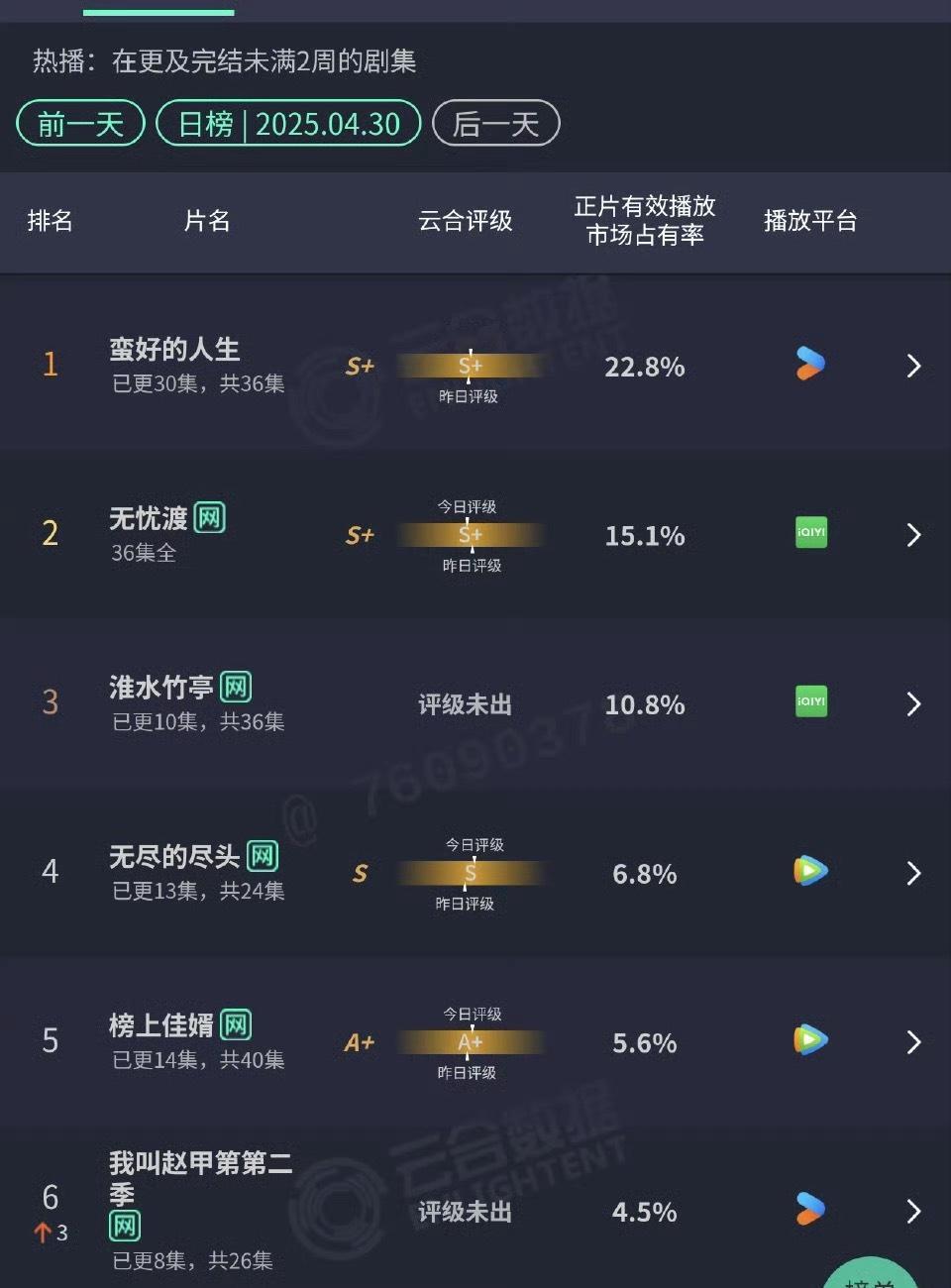 云合 《无忧渡》已经超点结束一周了，昨日云合居然还排在第二，是前八里面唯一完结的