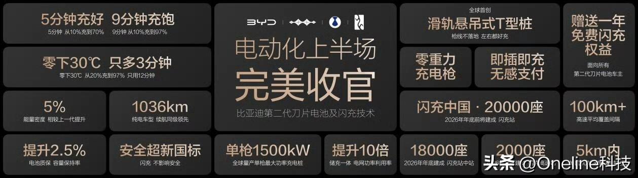全体起立！比亚迪登上《财富》世界500强第91位！
 
懂行的都知道，比亚迪已连