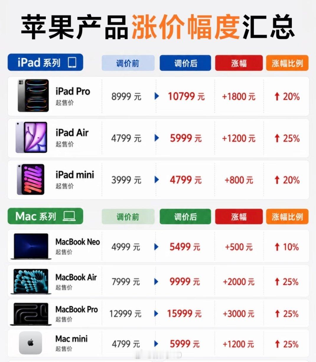 苹果涨价这一次等等党要输了，苹果上调Mac、iPad全系生产力产品售价，几乎覆盖