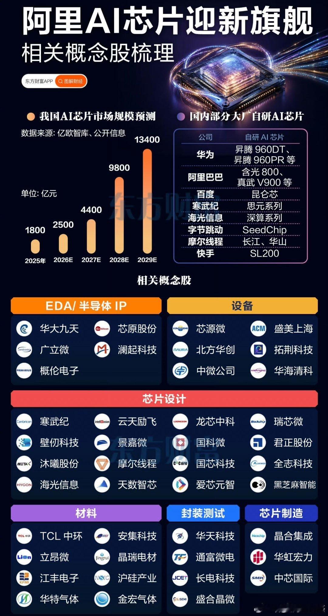 阿里AI芯片 ​​​