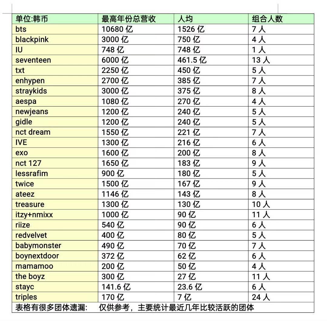 KPOP爱豆收入好想把手放你们钱包里暖暖 ​​​