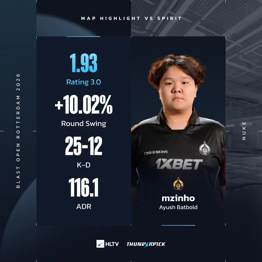 1.93Rating！mzinho火力全开斩获Spirit对阵TMLZ的图一MVP