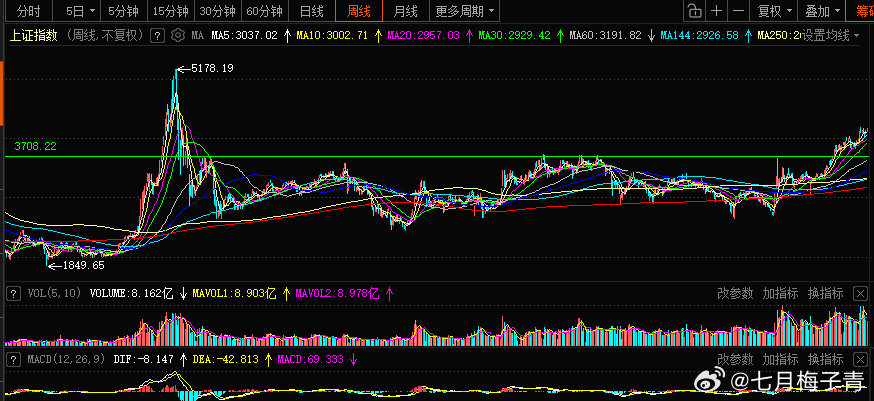 其实从理论上来讲，指数在3700以上没有任何实质性压力。大盘这样走只有一个原因：