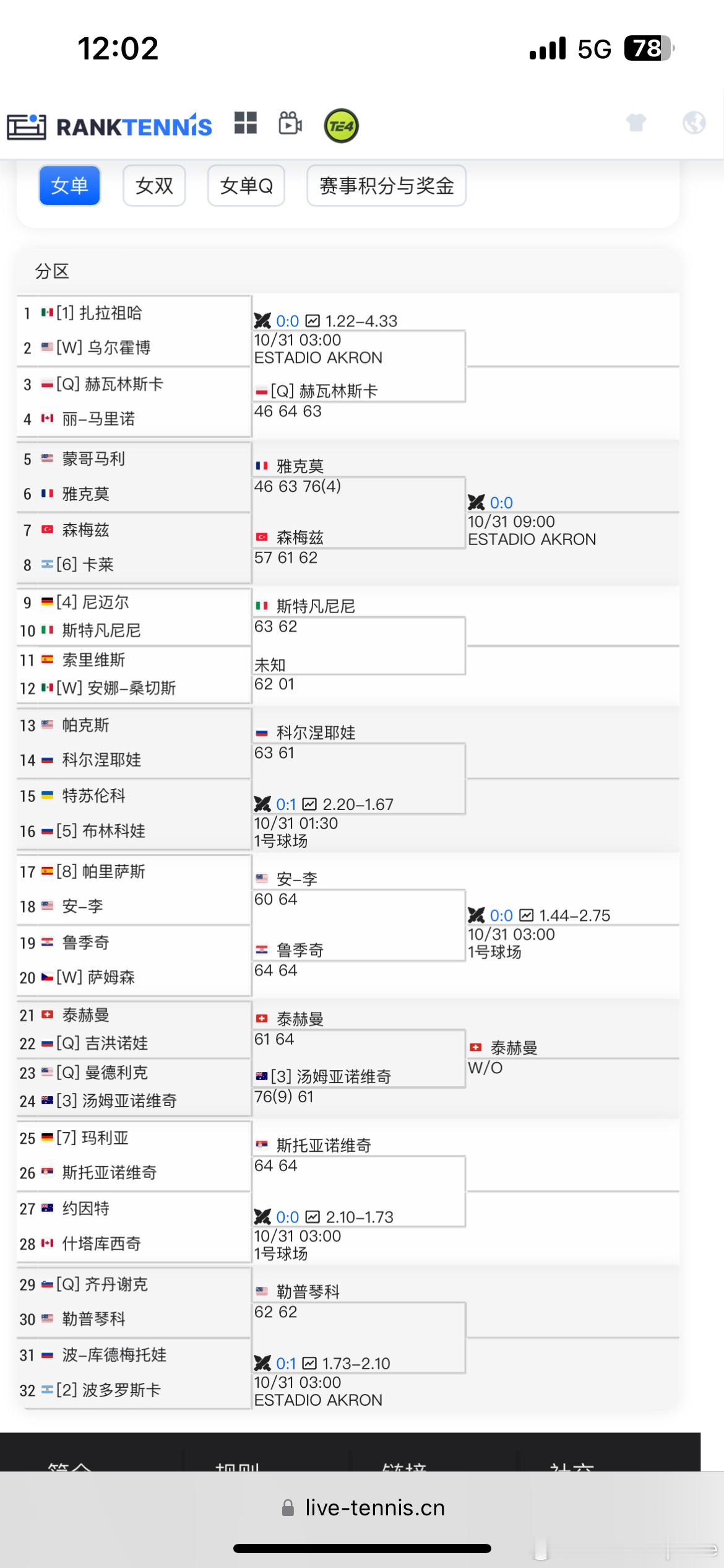 【WTA250】🇲🇽梅里达站两个比赛日过后签表大家看一下  恩。。 ​​​