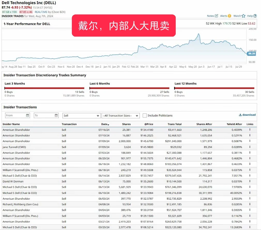 戴尔，内部人大甩卖