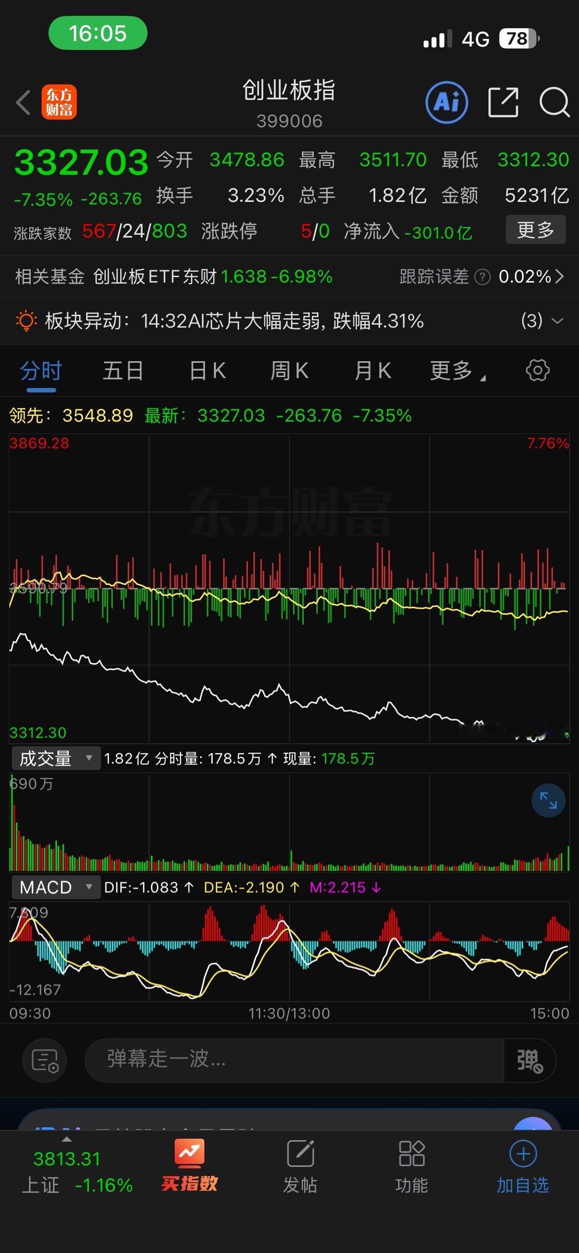 今天市场再次大幅走低，虽然指数崩盘了，但是个股却没有怎么跌，今天的全市场中位数仅