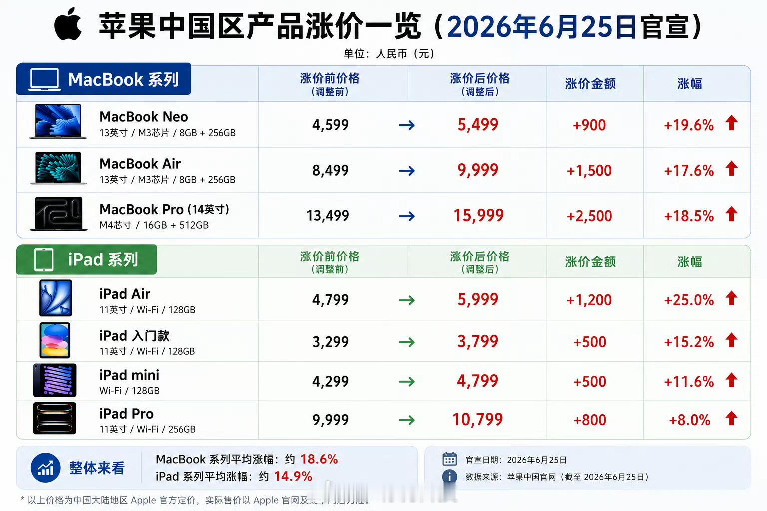 苹果iPad和MacBook涨价好家伙，这来得是真快。库克6月18日刚官宣要涨价