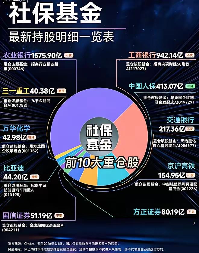 社保+汇金重仓股曝光！普通人抄作业别踩坑！
 
你敢信吗？A股里最稳的“国家队”