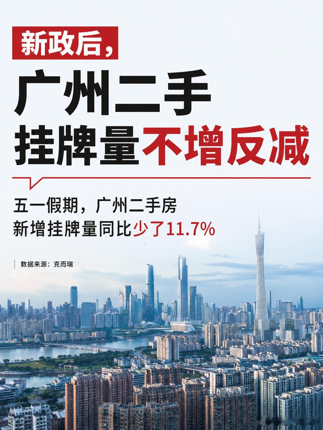 广州二手方挂盘量持续减少，同比减少11.7%，而去化速度同比增加了10%，业主心