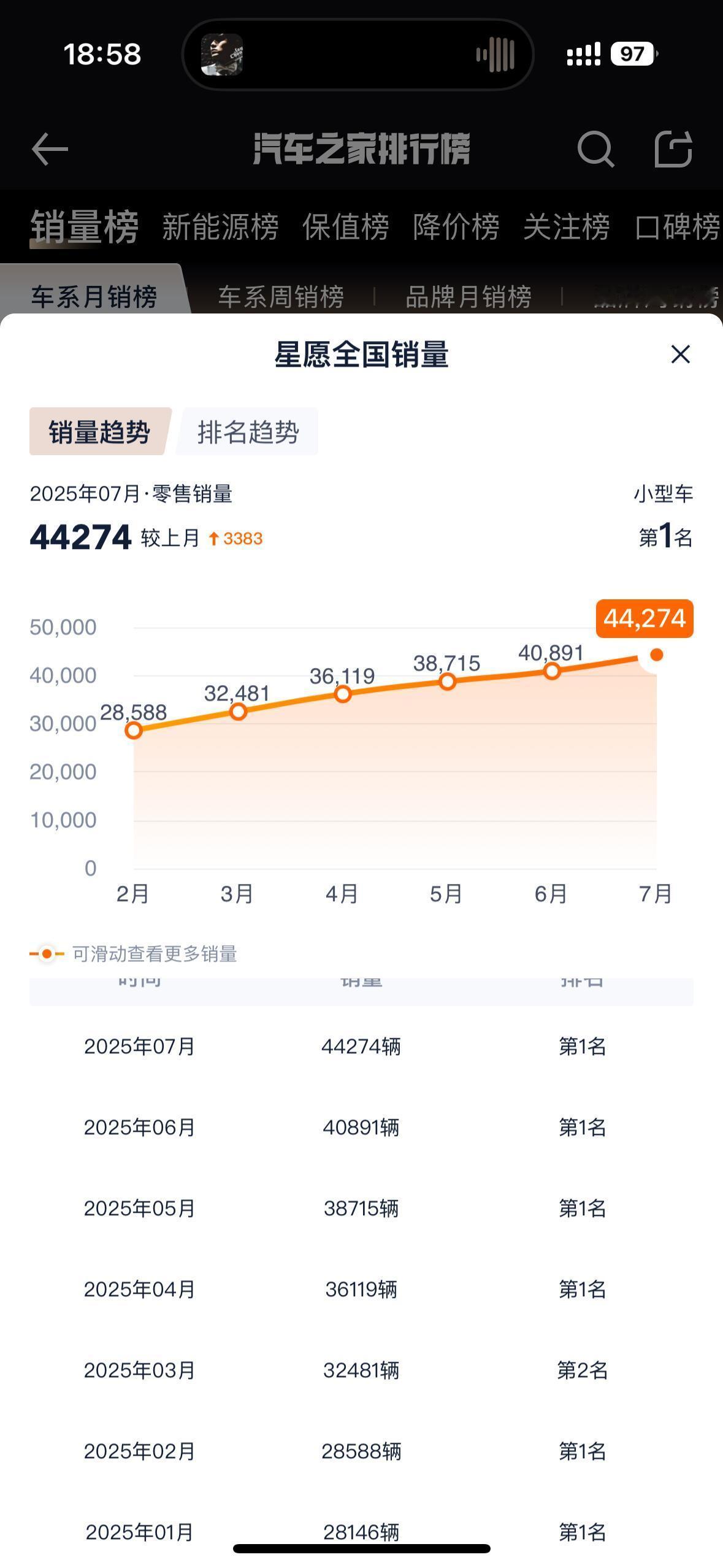 大v聊车 比亚迪想破脑袋也不知道星愿为啥登顶了论价格外观，槟果好像跟星愿差不多，