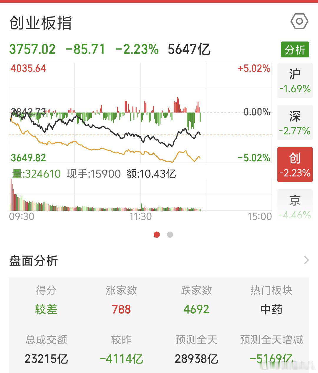 A股周一指数绿看了眼持仓品种红利今天逆势上涨，剩下大多数都是微跌，甚至部分跌幅没