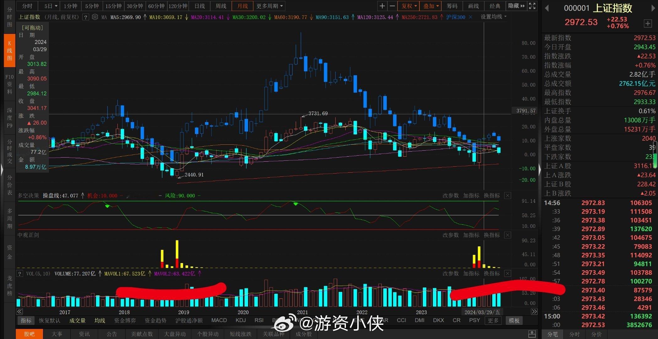 我在和你们讲下我的量化模型显示跌东西，全部都是干货，记得收藏点赞，待验证！（点赞