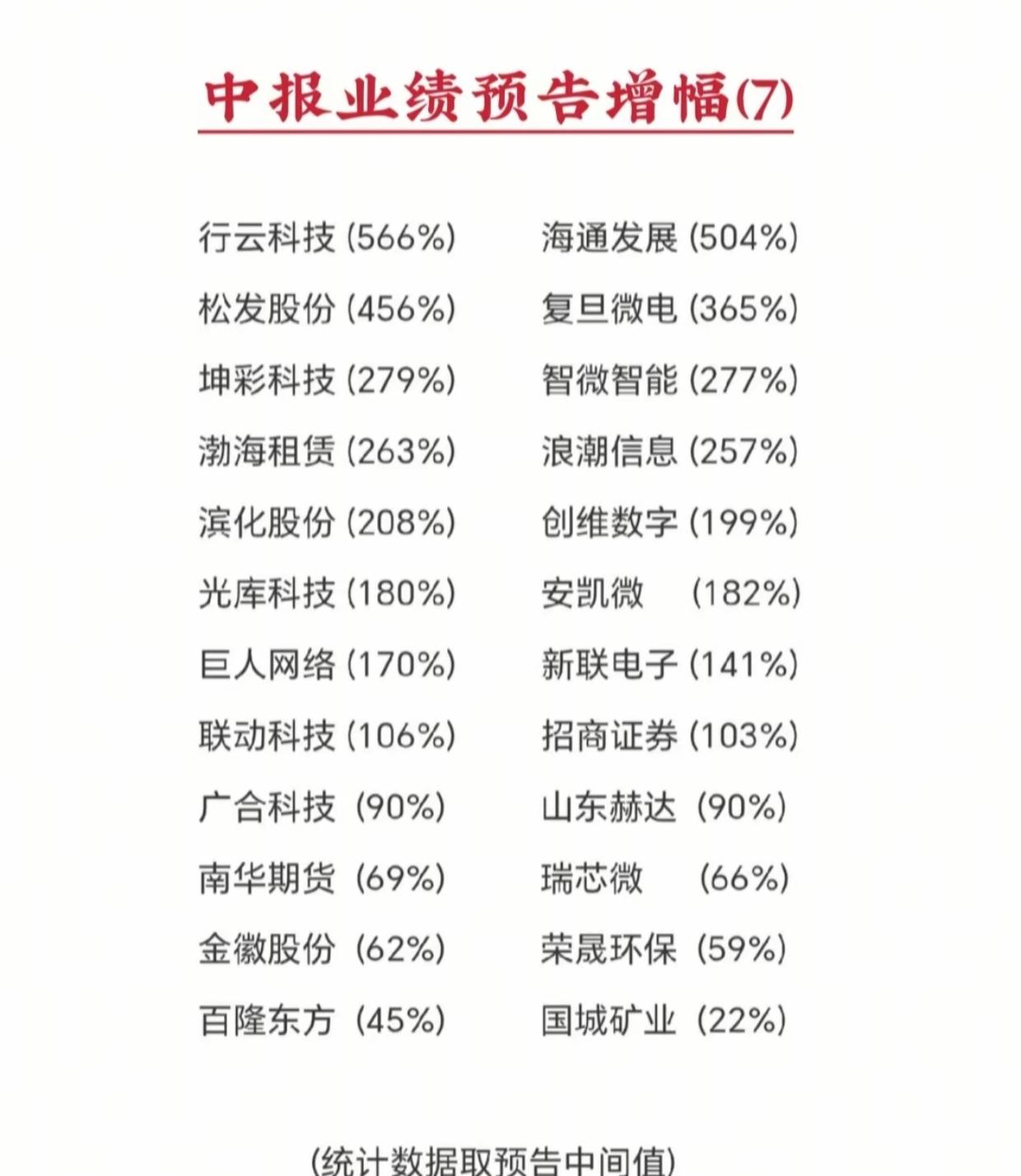 干货！一批公司中报业绩爆发，看看你的持仓有没有上榜

给大家整理好了最新一批中报