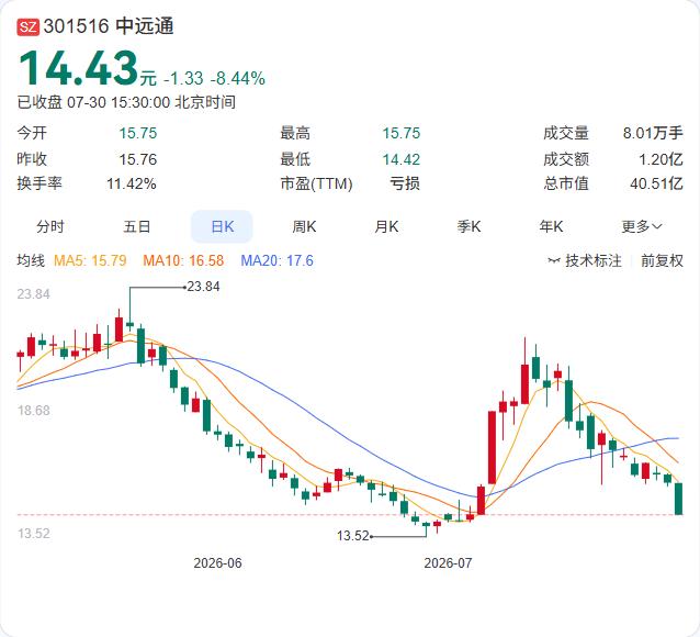 中远通近日在上海浦东发展银行深圳观澜支行开立闲置募集资金现金管理专用结算账户，为