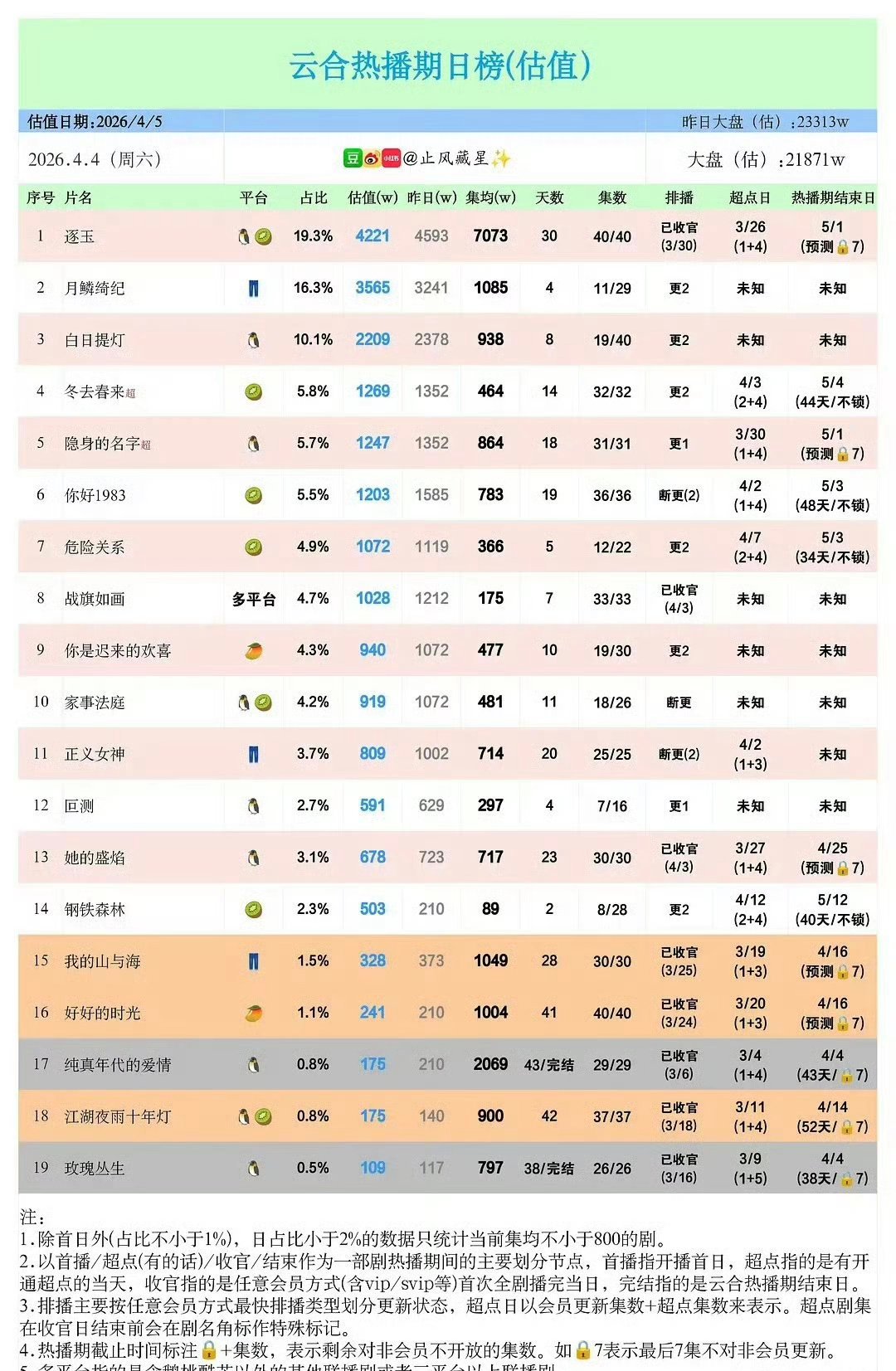 逐玉云合集均已经破7000了
