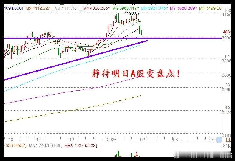 2.2日午评:A股险守4000点，超4000股上涨，修复行情一触即发！今天上午A