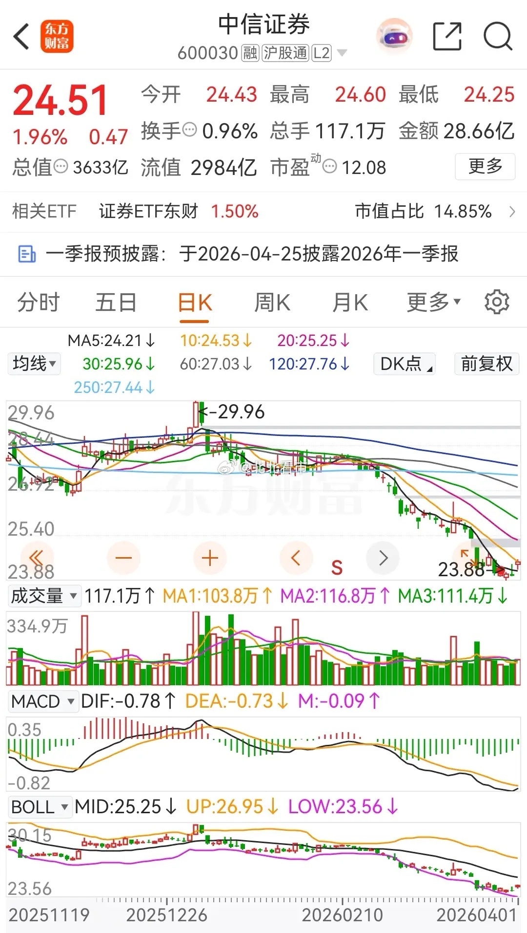 东方财富和中信证券今天双双收涨，且都被主力资金净买入。券茅东方财富今天早盘高开后