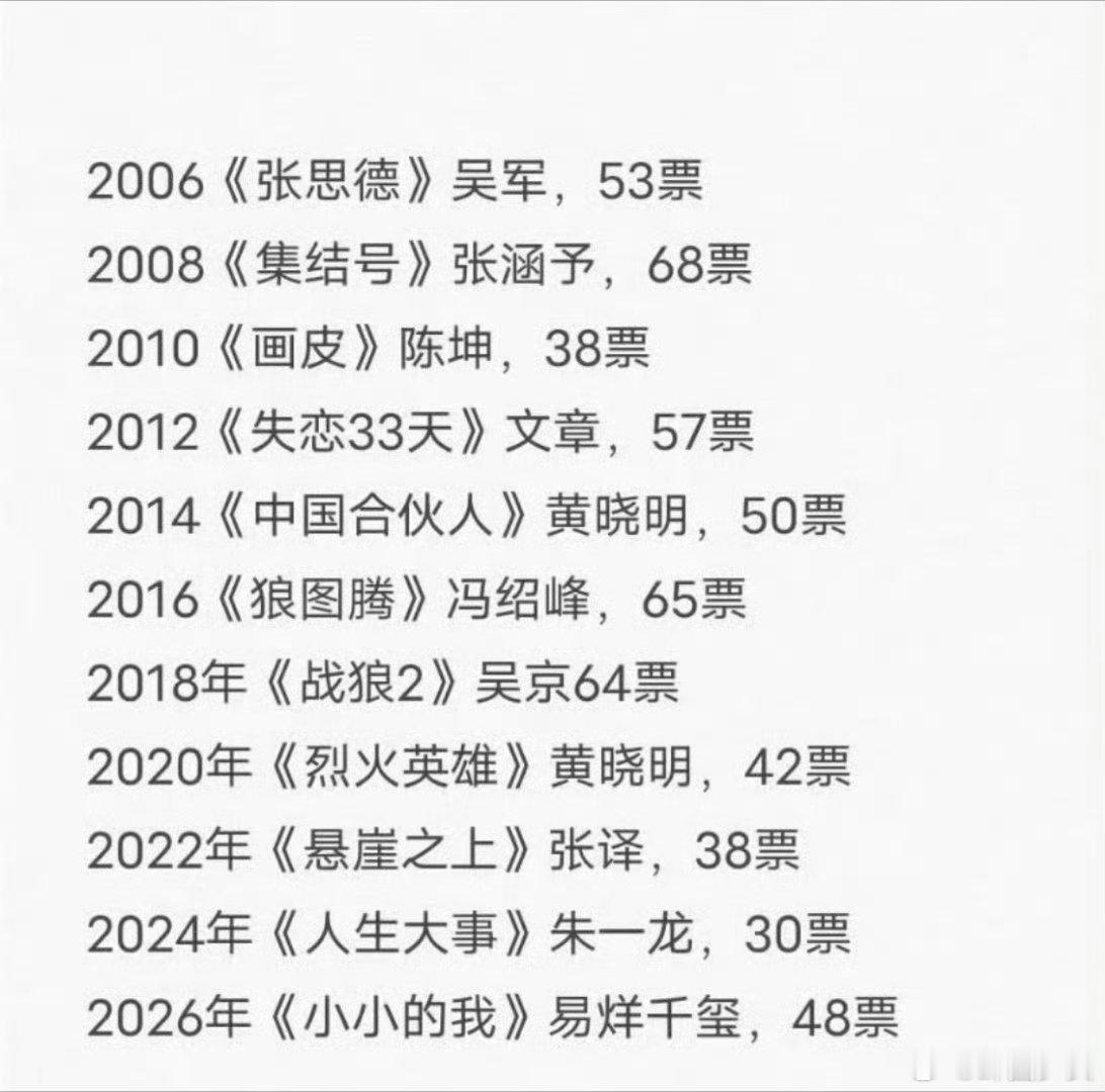 历年百花奖影帝票数历年百花奖影帝得奖票数整理出历年百花奖影帝获奖票数名单，从20