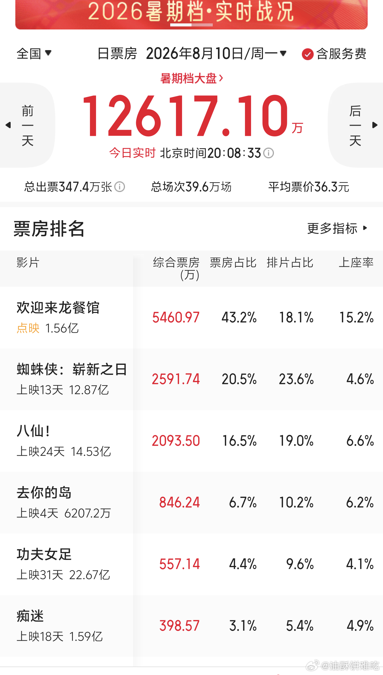 龙餐馆口碑上来了，排片也在增加，明天正式上映 